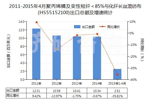 2011-2015年4月聚丙烯腈及變性短纖＜85%與化纖長絲混紡布(HS55152100)出口總額及增速統(tǒng)計(jì)